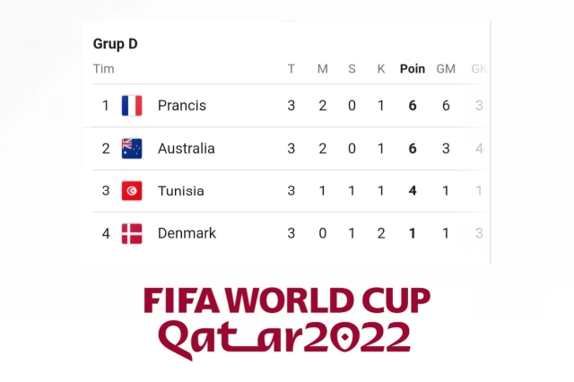 Piala Dunia 2022, Timnas Francis dan Australia Melaju ke Babak 16 Besar Mewakili Grup D