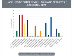 Real Count Pileg DPRD Kabupaten Kolaka 77% , PDI Perjuangan Pimpin Perolehan Suara Terbanyak